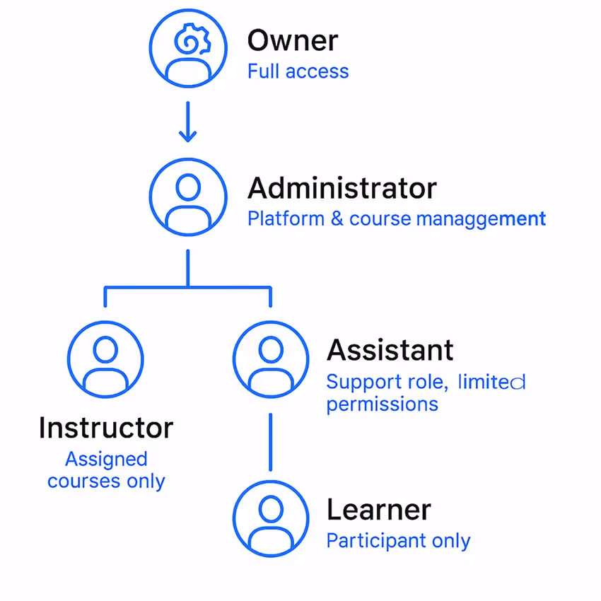 LMS User Roles